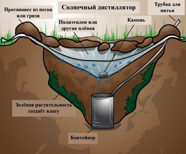 Добыча воды