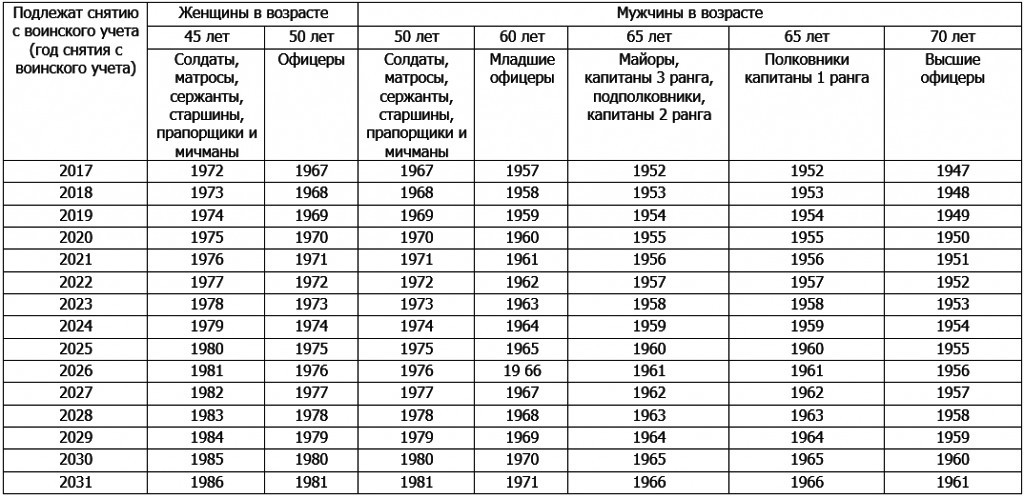 таблица призыва