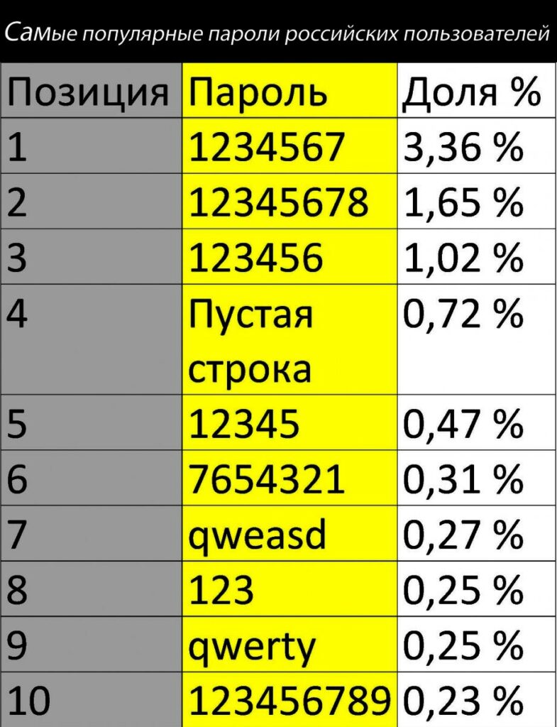 самые простые пароли