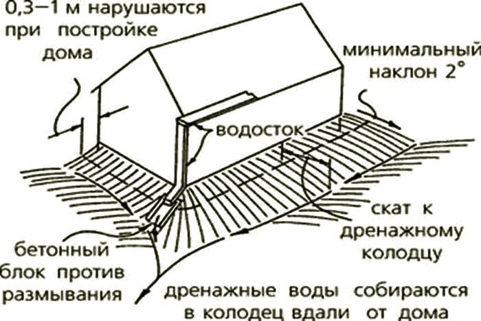 водоотводная канавка